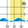Shishmaref Inlet tide chart for Saturday, September 21, 2024