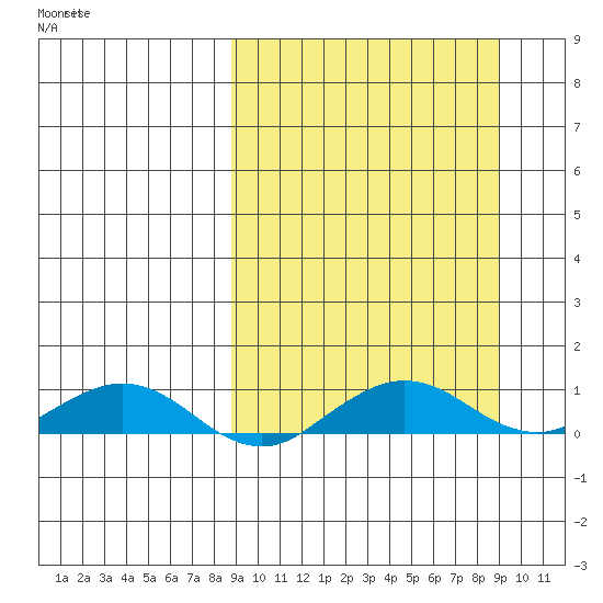 Shishmaref Inlet tide chart for Sunday, September 22, 2024