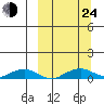 Shishmaref Inlet tide chart for Tuesday, September 24, 2024