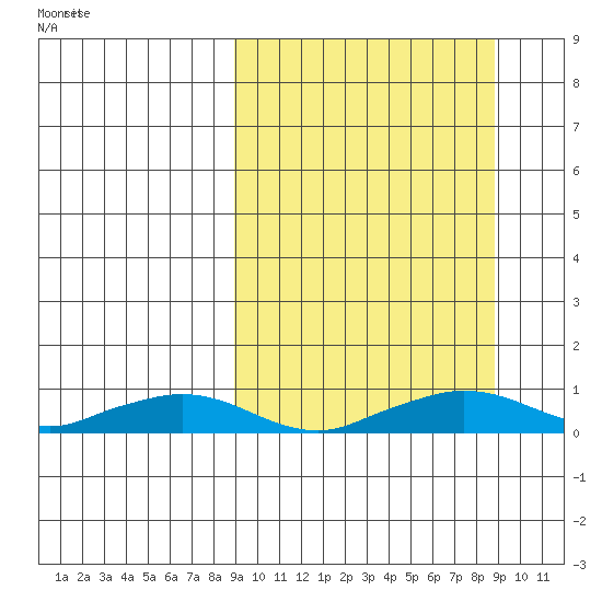 Shishmaref Inlet tide chart for Wednesday, September 25, 2024