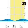Shishmaref Inlet tide chart for Wednesday, September 25, 2024