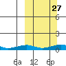 Shishmaref Inlet tide chart for Friday, September 27, 2024