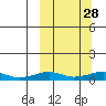 Shishmaref Inlet tide chart for Saturday, September 28, 2024