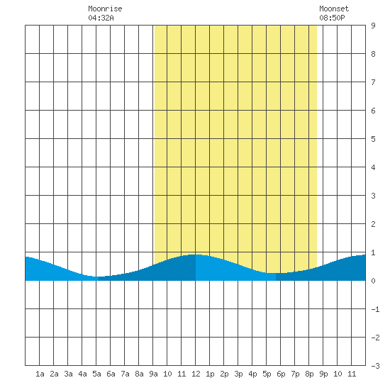 Shishmaref Inlet tide chart for Sunday, September 29, 2024