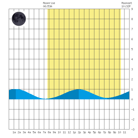 Shishmaref Inlet tide chart for Monday, September 2, 2024