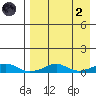 Shishmaref Inlet tide chart for Monday, September 2, 2024