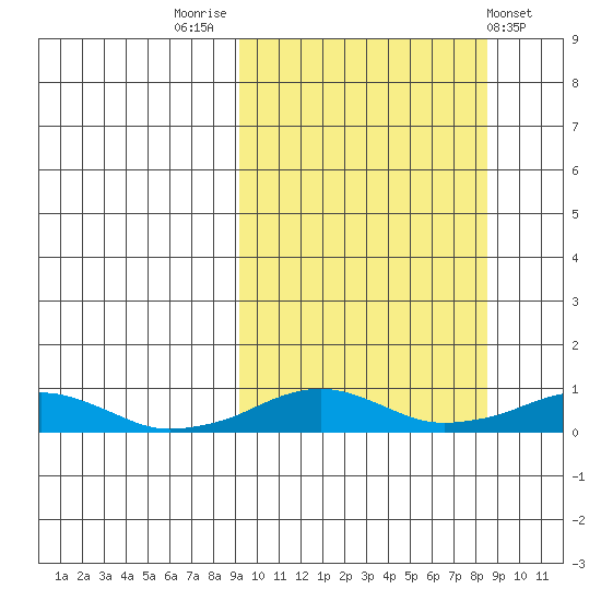 Shishmaref Inlet tide chart for Monday, September 30, 2024
