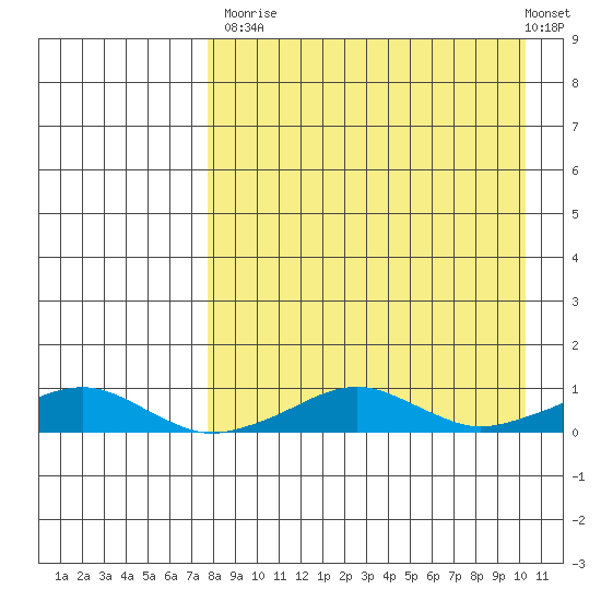 Shishmaref Inlet tide chart for Tuesday, September 3, 2024