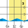Shishmaref Inlet tide chart for Tuesday, September 3, 2024