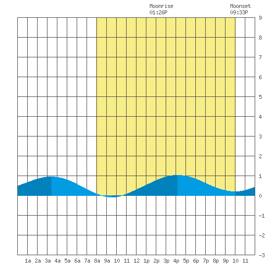Shishmaref Inlet tide chart for Friday, September 6, 2024