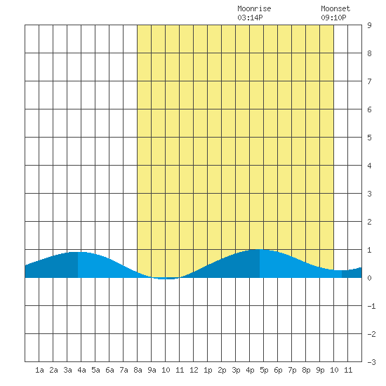 Shishmaref Inlet tide chart for Saturday, September 7, 2024