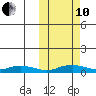 Shishmaref Inlet tide chart for Thursday, October 10, 2024