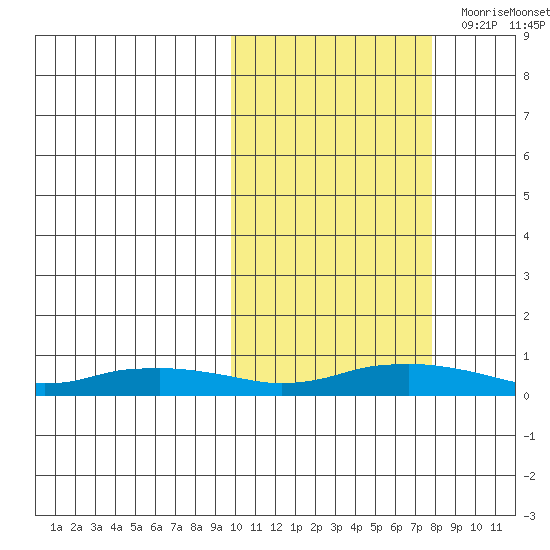 Shishmaref Inlet tide chart for Friday, October 11, 2024