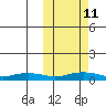 Shishmaref Inlet tide chart for Friday, October 11, 2024