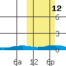 Shishmaref Inlet tide chart for Saturday, October 12, 2024