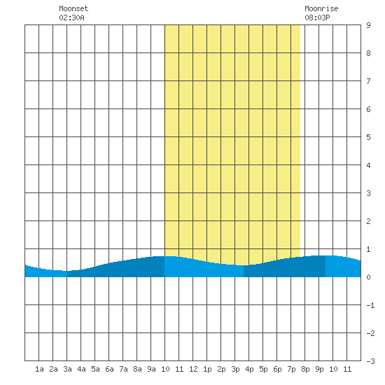 Shishmaref Inlet tide chart for Sunday, October 13, 2024