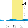 Shishmaref Inlet tide chart for Monday, October 14, 2024
