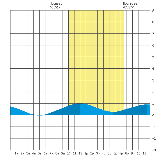 Shishmaref Inlet tide chart for Tuesday, October 15, 2024