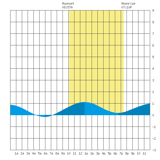 Shishmaref Inlet tide chart for Wednesday, October 16, 2024