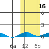 Shishmaref Inlet tide chart for Wednesday, October 16, 2024