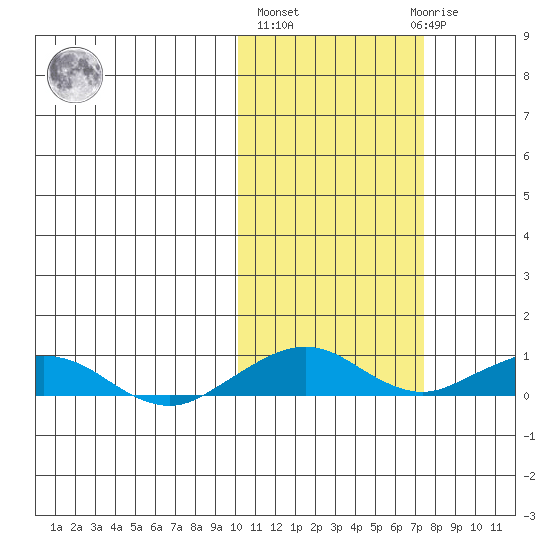 Shishmaref Inlet tide chart for Thursday, October 17, 2024