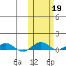 Shishmaref Inlet tide chart for Saturday, October 19, 2024