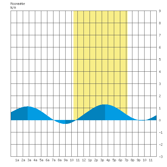 Shishmaref Inlet tide chart for Sunday, October 20, 2024