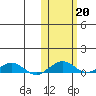 Shishmaref Inlet tide chart for Sunday, October 20, 2024