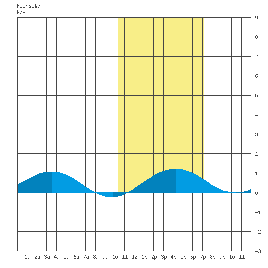 Shishmaref Inlet tide chart for Monday, October 21, 2024