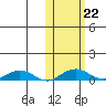 Shishmaref Inlet tide chart for Tuesday, October 22, 2024