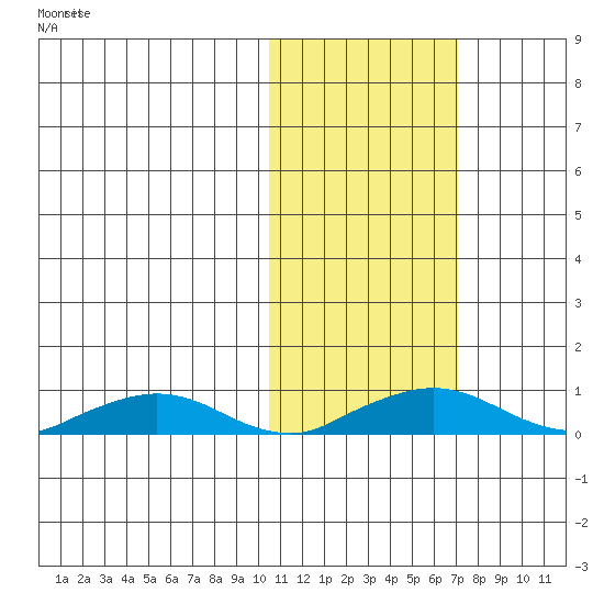 Shishmaref Inlet tide chart for Wednesday, October 23, 2024
