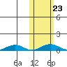 Shishmaref Inlet tide chart for Wednesday, October 23, 2024