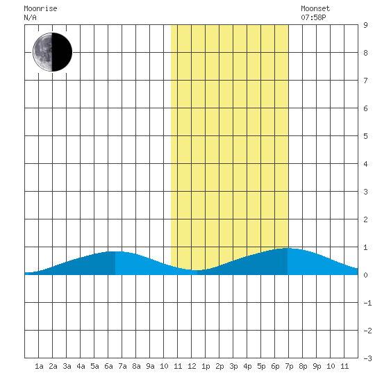 Shishmaref Inlet tide chart for Thursday, October 24, 2024