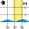 Shishmaref Inlet tide chart for Thursday, October 24, 2024