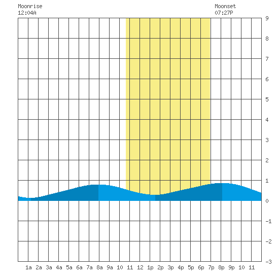 Shishmaref Inlet tide chart for Friday, October 25, 2024