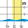 Shishmaref Inlet tide chart for Friday, October 25, 2024