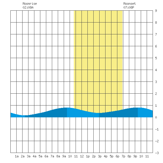 Shishmaref Inlet tide chart for Saturday, October 26, 2024