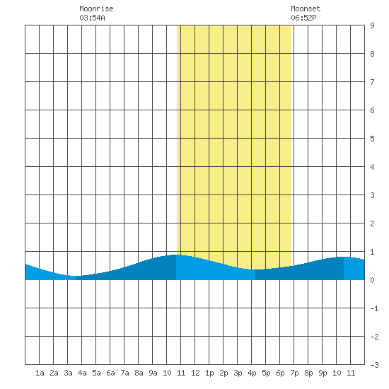 Shishmaref Inlet tide chart for Sunday, October 27, 2024