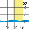 Shishmaref Inlet tide chart for Sunday, October 27, 2024