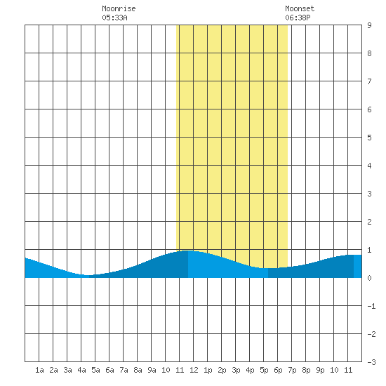 Shishmaref Inlet tide chart for Monday, October 28, 2024