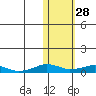 Shishmaref Inlet tide chart for Monday, October 28, 2024