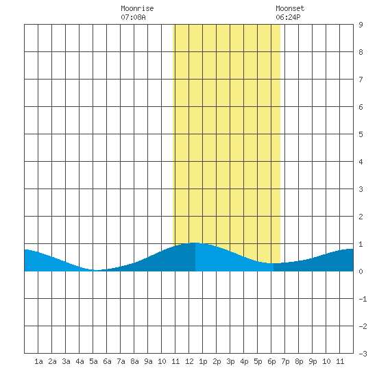 Shishmaref Inlet tide chart for Tuesday, October 29, 2024