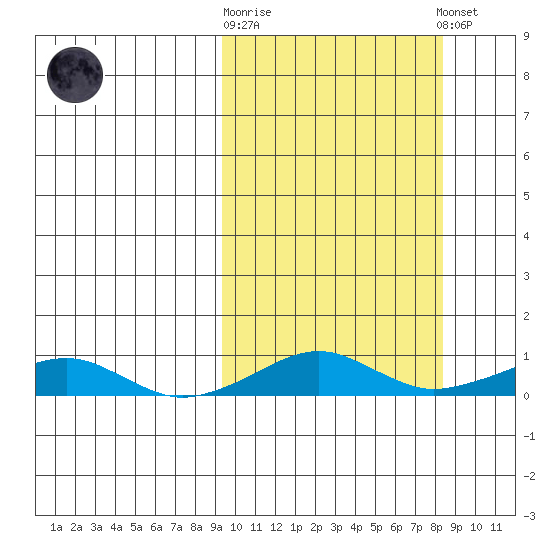 Shishmaref Inlet tide chart for Wednesday, October 2, 2024