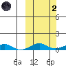 Shishmaref Inlet tide chart for Wednesday, October 2, 2024