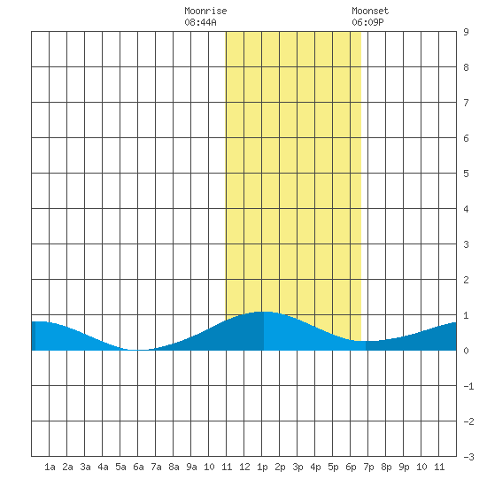 Shishmaref Inlet tide chart for Wednesday, October 30, 2024