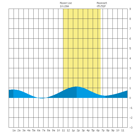 Shishmaref Inlet tide chart for Thursday, October 31, 2024