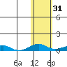 Shishmaref Inlet tide chart for Thursday, October 31, 2024