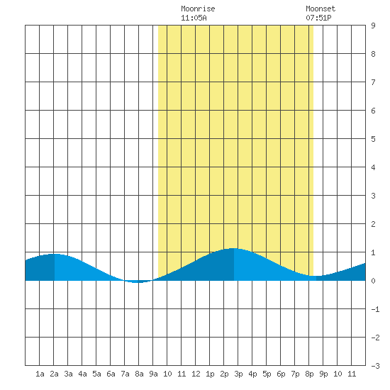 Shishmaref Inlet tide chart for Thursday, October 3, 2024