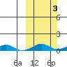 Shishmaref Inlet tide chart for Thursday, October 3, 2024