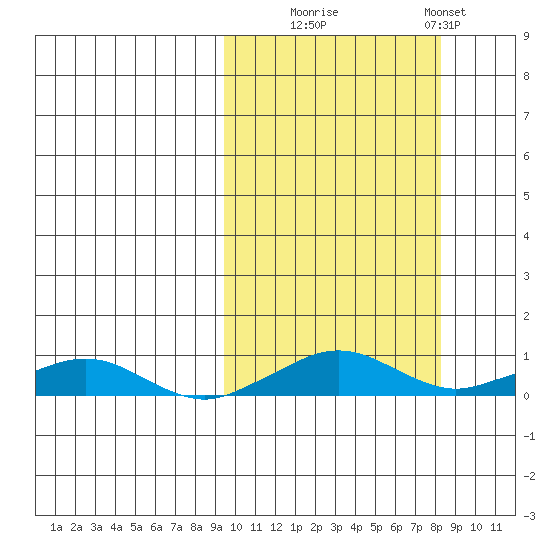 Shishmaref Inlet tide chart for Friday, October 4, 2024